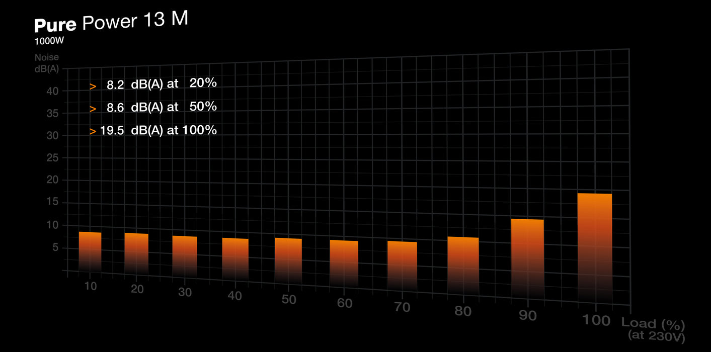 be quiet! Pure Power 13 M | 1000W power supply unit