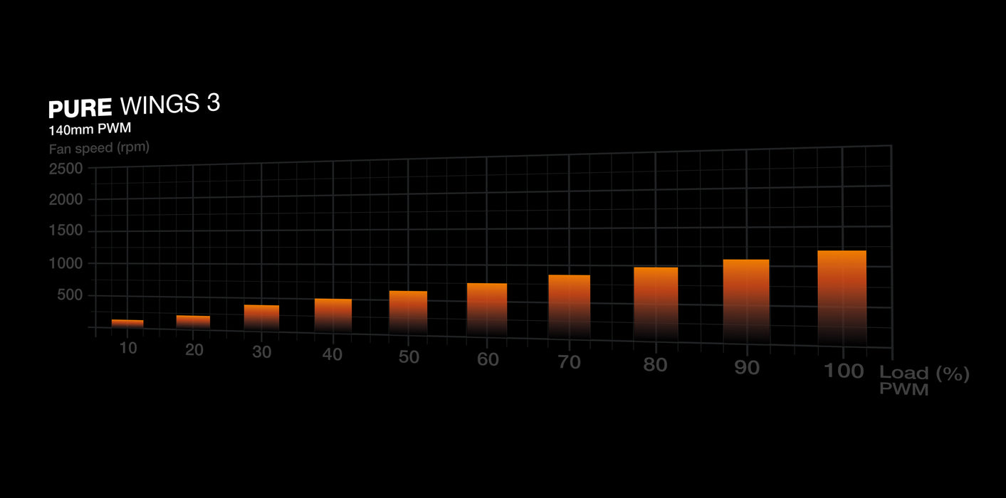 be quiet! Pure Wings 3 140mm PWM White Computer case Fan 14 cm 1 pc(s)